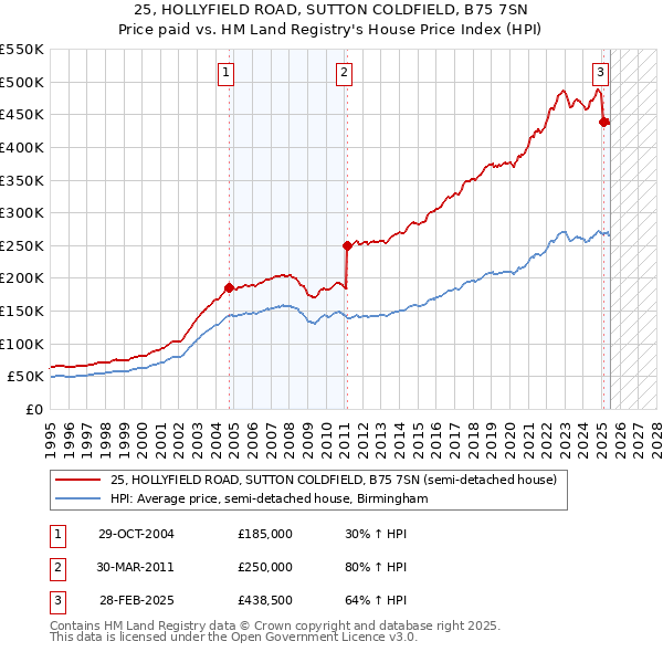 25, HOLLYFIELD ROAD, SUTTON COLDFIELD, B75 7SN: Price paid vs HM Land Registry's House Price Index