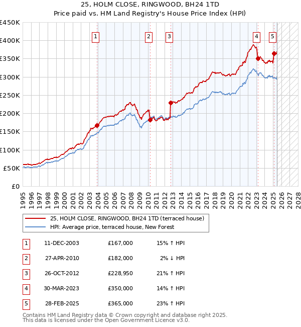 25, HOLM CLOSE, RINGWOOD, BH24 1TD: Price paid vs HM Land Registry's House Price Index