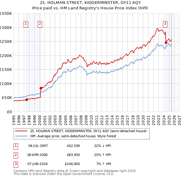 25, HOLMAN STREET, KIDDERMINSTER, DY11 6QY: Price paid vs HM Land Registry's House Price Index