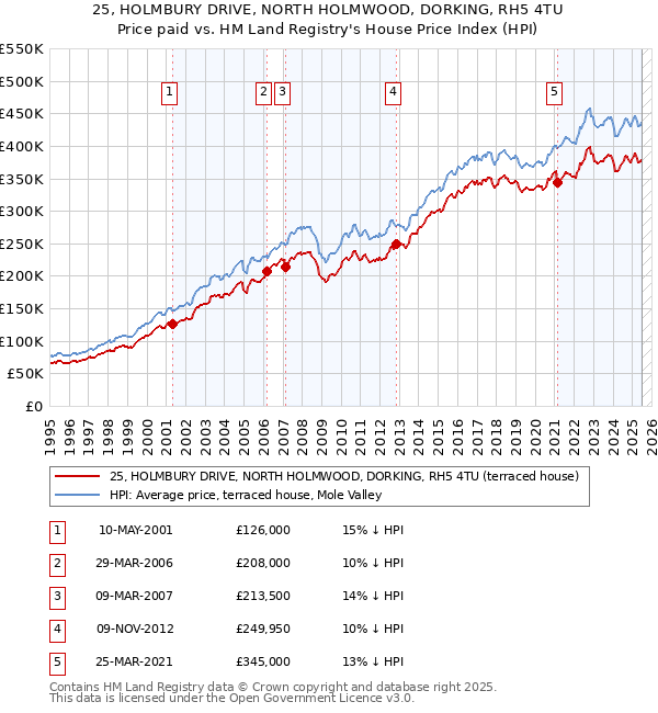 25, HOLMBURY DRIVE, NORTH HOLMWOOD, DORKING, RH5 4TU: Price paid vs HM Land Registry's House Price Index