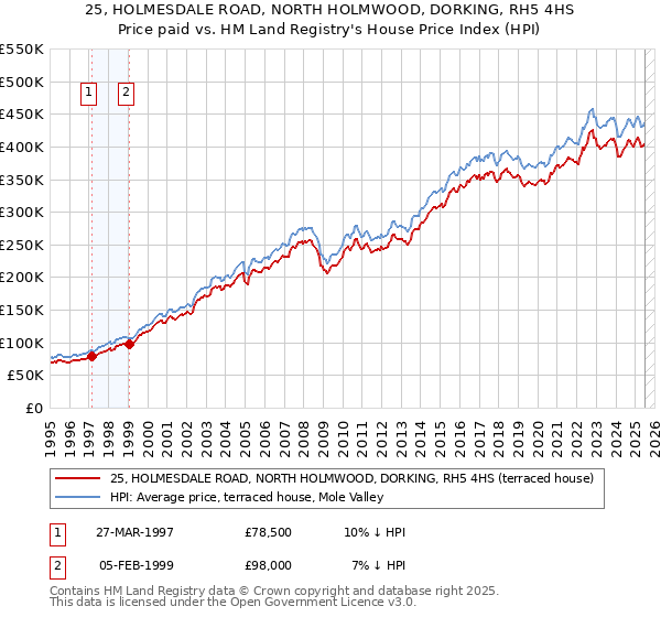 25, HOLMESDALE ROAD, NORTH HOLMWOOD, DORKING, RH5 4HS: Price paid vs HM Land Registry's House Price Index