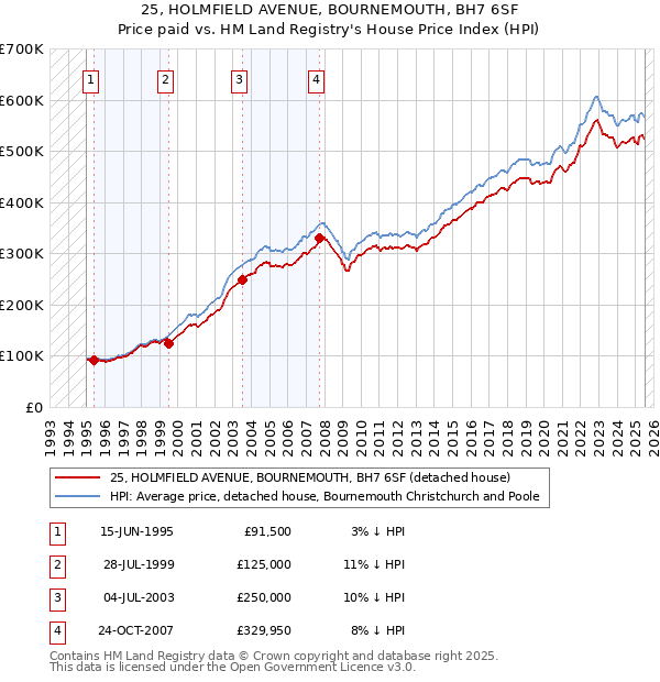 25, HOLMFIELD AVENUE, BOURNEMOUTH, BH7 6SF: Price paid vs HM Land Registry's House Price Index