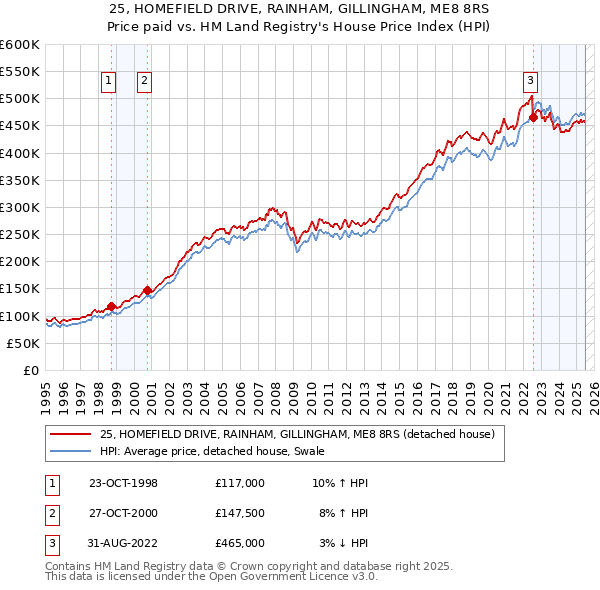 25, HOMEFIELD DRIVE, RAINHAM, GILLINGHAM, ME8 8RS: Price paid vs HM Land Registry's House Price Index