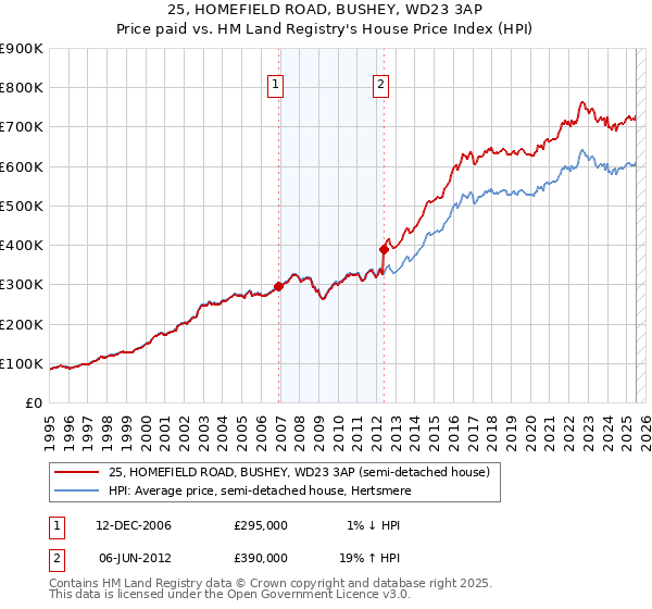 25, HOMEFIELD ROAD, BUSHEY, WD23 3AP: Price paid vs HM Land Registry's House Price Index