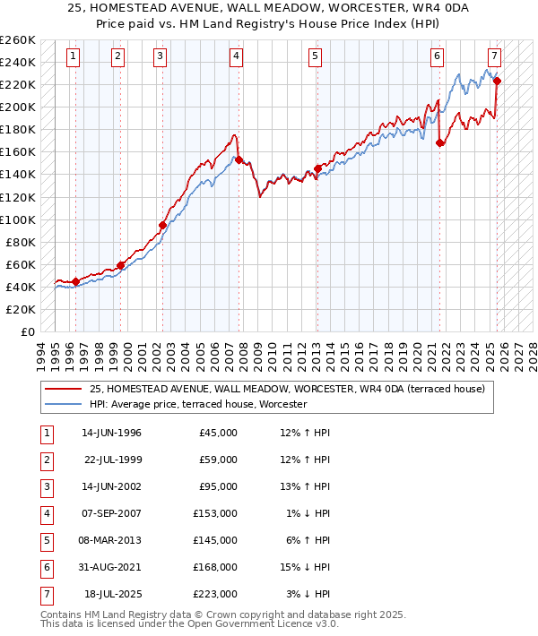 25, HOMESTEAD AVENUE, WALL MEADOW, WORCESTER, WR4 0DA: Price paid vs HM Land Registry's House Price Index