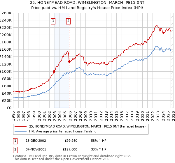 25, HONEYMEAD ROAD, WIMBLINGTON, MARCH, PE15 0NT: Price paid vs HM Land Registry's House Price Index