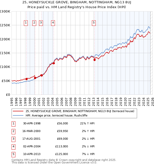 25, HONEYSUCKLE GROVE, BINGHAM, NOTTINGHAM, NG13 8UJ: Price paid vs HM Land Registry's House Price Index