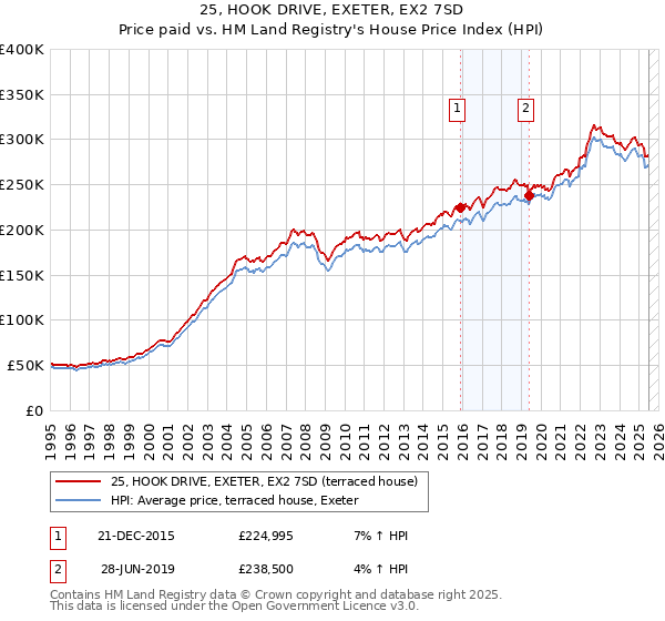 25, HOOK DRIVE, EXETER, EX2 7SD: Price paid vs HM Land Registry's House Price Index