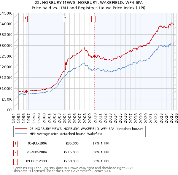 25, HORBURY MEWS, HORBURY, WAKEFIELD, WF4 6PA: Price paid vs HM Land Registry's House Price Index