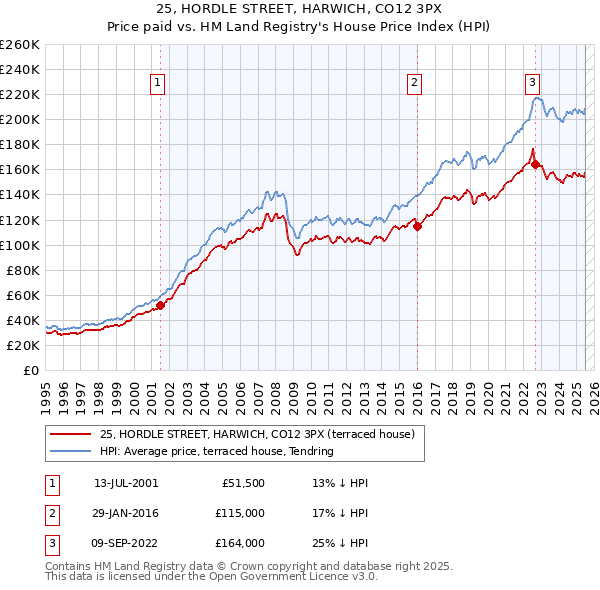 25, HORDLE STREET, HARWICH, CO12 3PX: Price paid vs HM Land Registry's House Price Index