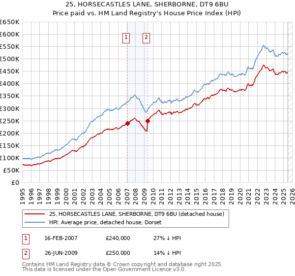 25, HORSECASTLES LANE, SHERBORNE, DT9 6BU: Price paid vs HM Land Registry's House Price Index