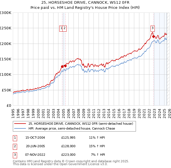 25, HORSESHOE DRIVE, CANNOCK, WS12 0FR: Price paid vs HM Land Registry's House Price Index