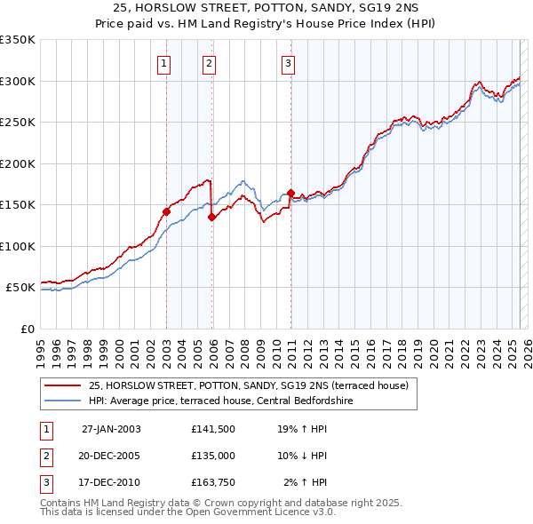 25, HORSLOW STREET, POTTON, SANDY, SG19 2NS: Price paid vs HM Land Registry's House Price Index