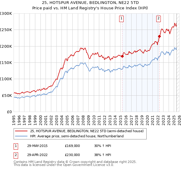 25, HOTSPUR AVENUE, BEDLINGTON, NE22 5TD: Price paid vs HM Land Registry's House Price Index