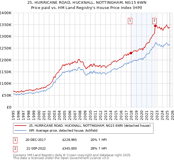25, HURRICANE ROAD, HUCKNALL, NOTTINGHAM, NG15 6WN: Price paid vs HM Land Registry's House Price Index