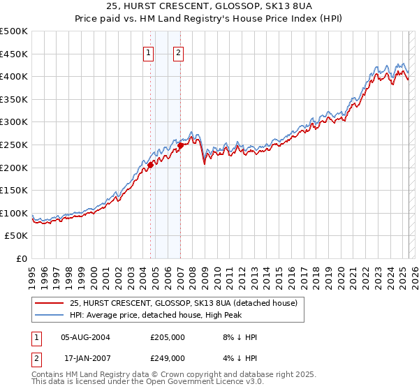 25, HURST CRESCENT, GLOSSOP, SK13 8UA: Price paid vs HM Land Registry's House Price Index