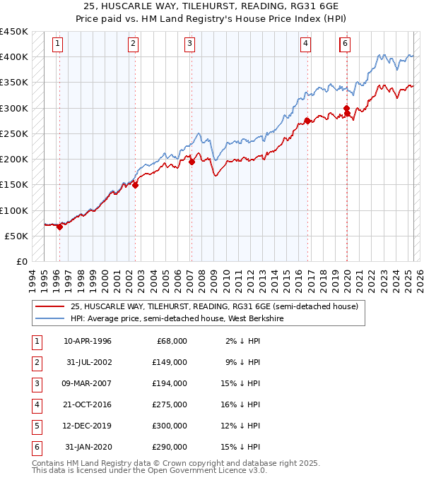 25, HUSCARLE WAY, TILEHURST, READING, RG31 6GE: Price paid vs HM Land Registry's House Price Index