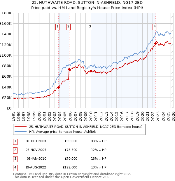 25, HUTHWAITE ROAD, SUTTON-IN-ASHFIELD, NG17 2ED: Price paid vs HM Land Registry's House Price Index