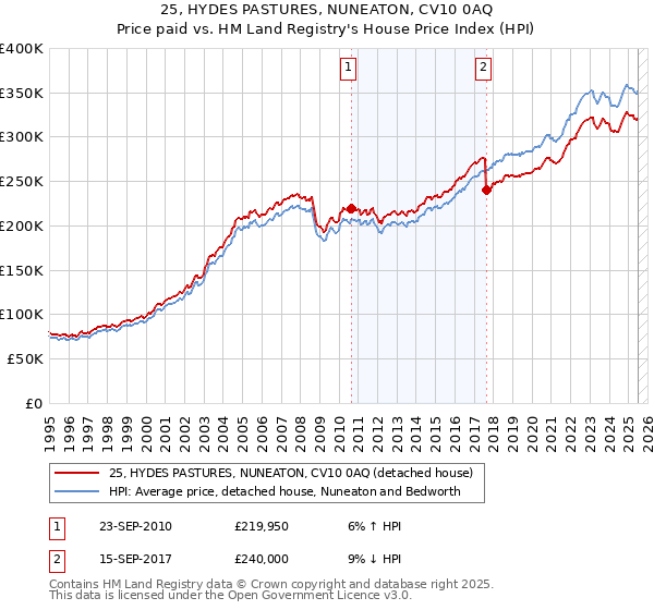 25, HYDES PASTURES, NUNEATON, CV10 0AQ: Price paid vs HM Land Registry's House Price Index