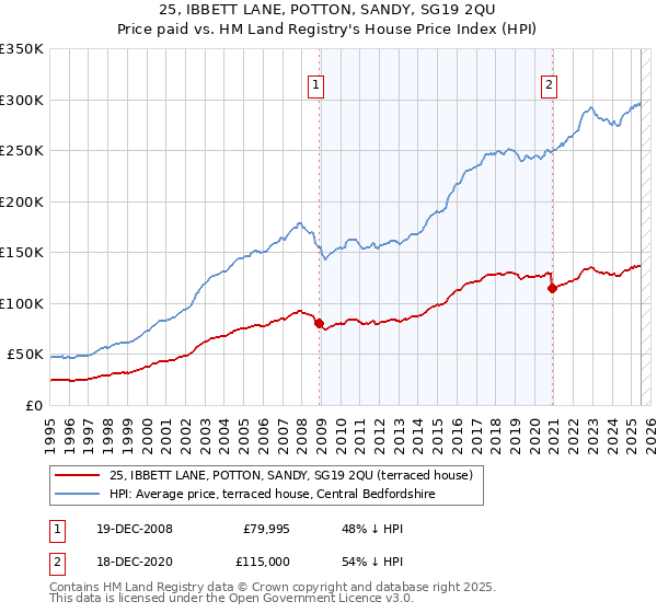 25, IBBETT LANE, POTTON, SANDY, SG19 2QU: Price paid vs HM Land Registry's House Price Index