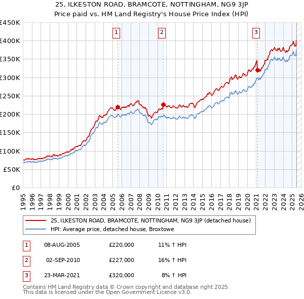 25, ILKESTON ROAD, BRAMCOTE, NOTTINGHAM, NG9 3JP: Price paid vs HM Land Registry's House Price Index