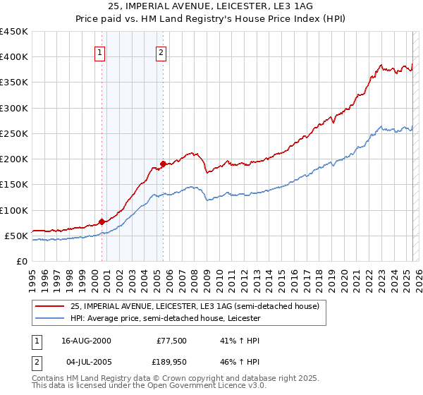 25, IMPERIAL AVENUE, LEICESTER, LE3 1AG: Price paid vs HM Land Registry's House Price Index