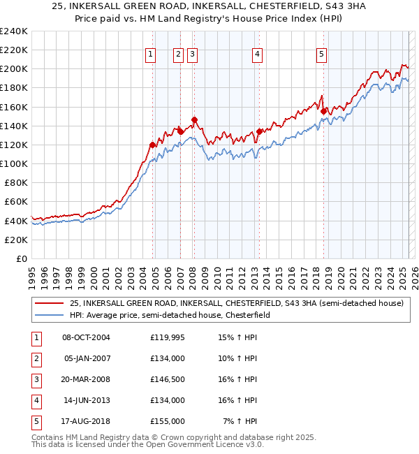 25, INKERSALL GREEN ROAD, INKERSALL, CHESTERFIELD, S43 3HA: Price paid vs HM Land Registry's House Price Index