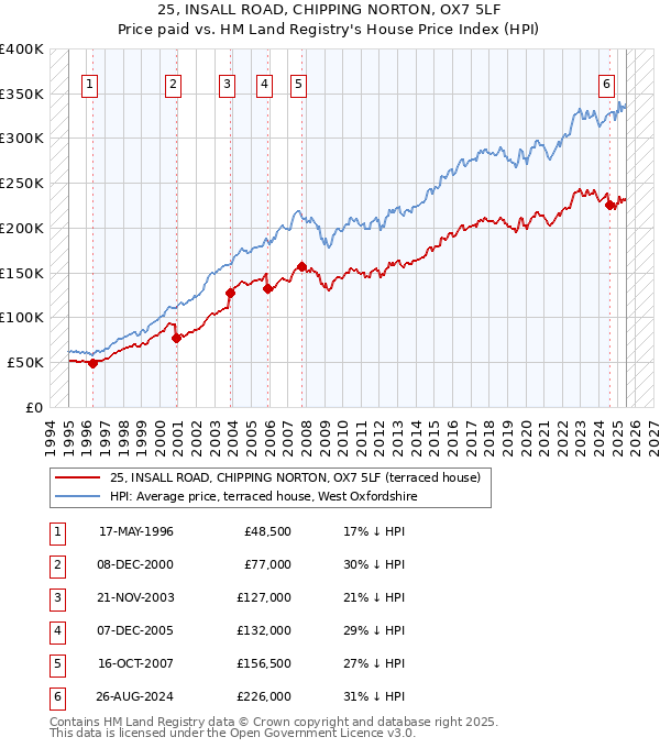 25, INSALL ROAD, CHIPPING NORTON, OX7 5LF: Price paid vs HM Land Registry's House Price Index