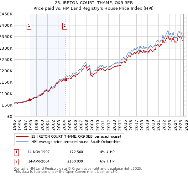 25, IRETON COURT, THAME, OX9 3EB: Price paid vs HM Land Registry's House Price Index