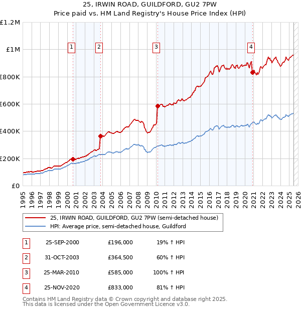 25, IRWIN ROAD, GUILDFORD, GU2 7PW: Price paid vs HM Land Registry's House Price Index