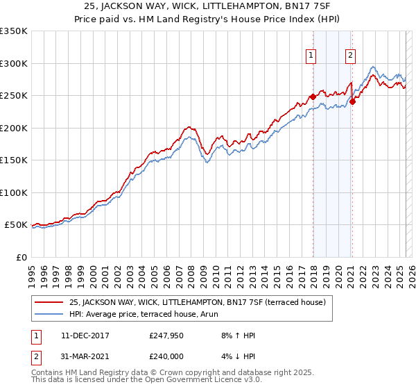 25, JACKSON WAY, WICK, LITTLEHAMPTON, BN17 7SF: Price paid vs HM Land Registry's House Price Index
