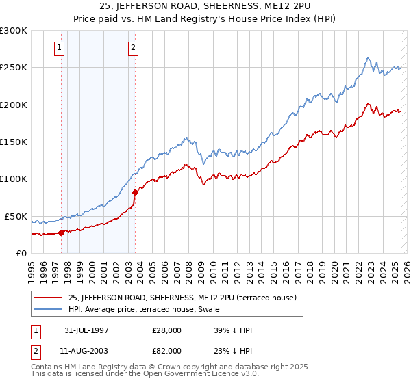 25, JEFFERSON ROAD, SHEERNESS, ME12 2PU: Price paid vs HM Land Registry's House Price Index