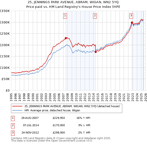 25, JENNINGS PARK AVENUE, ABRAM, WIGAN, WN2 5YQ: Price paid vs HM Land Registry's House Price Index