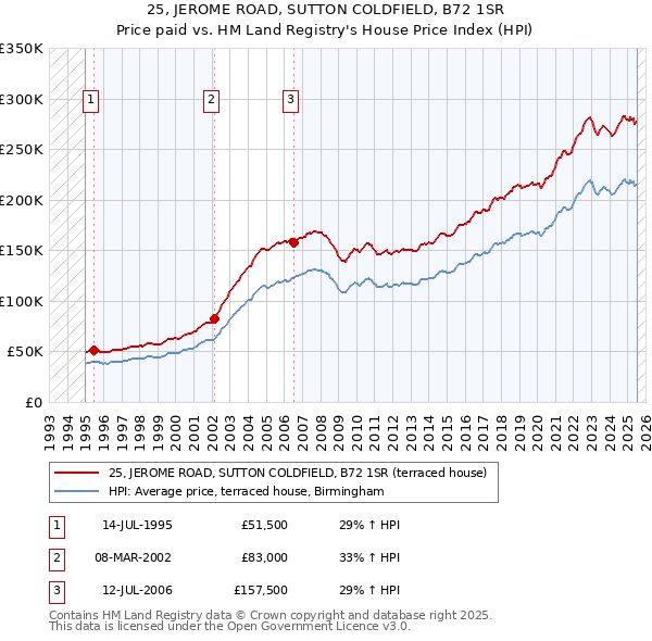 25, JEROME ROAD, SUTTON COLDFIELD, B72 1SR: Price paid vs HM Land Registry's House Price Index
