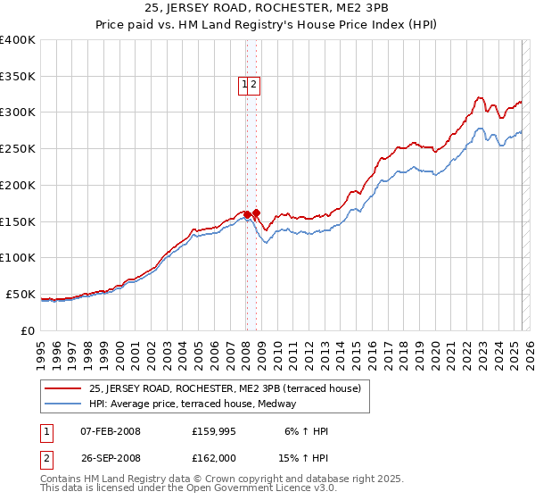 25, JERSEY ROAD, ROCHESTER, ME2 3PB: Price paid vs HM Land Registry's House Price Index
