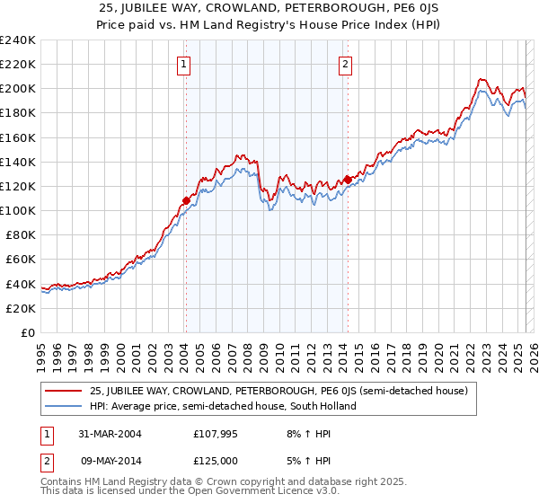 25, JUBILEE WAY, CROWLAND, PETERBOROUGH, PE6 0JS: Price paid vs HM Land Registry's House Price Index
