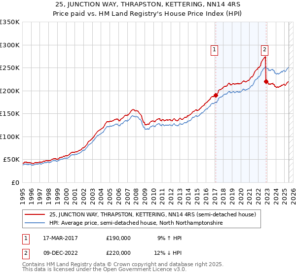 25, JUNCTION WAY, THRAPSTON, KETTERING, NN14 4RS: Price paid vs HM Land Registry's House Price Index