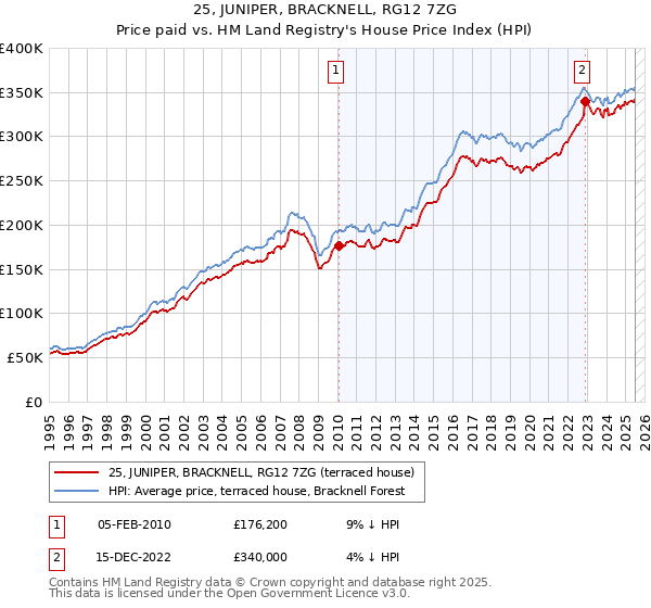 25, JUNIPER, BRACKNELL, RG12 7ZG: Price paid vs HM Land Registry's House Price Index