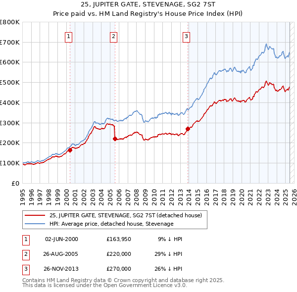 25, JUPITER GATE, STEVENAGE, SG2 7ST: Price paid vs HM Land Registry's House Price Index