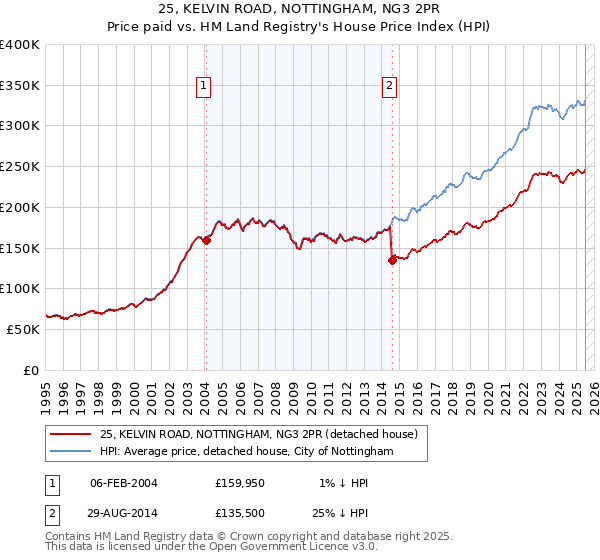 25, KELVIN ROAD, NOTTINGHAM, NG3 2PR: Price paid vs HM Land Registry's House Price Index