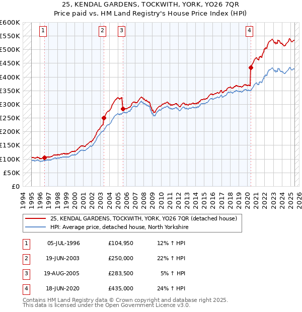 25, KENDAL GARDENS, TOCKWITH, YORK, YO26 7QR: Price paid vs HM Land Registry's House Price Index