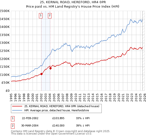 25, KERNAL ROAD, HEREFORD, HR4 0PR: Price paid vs HM Land Registry's House Price Index