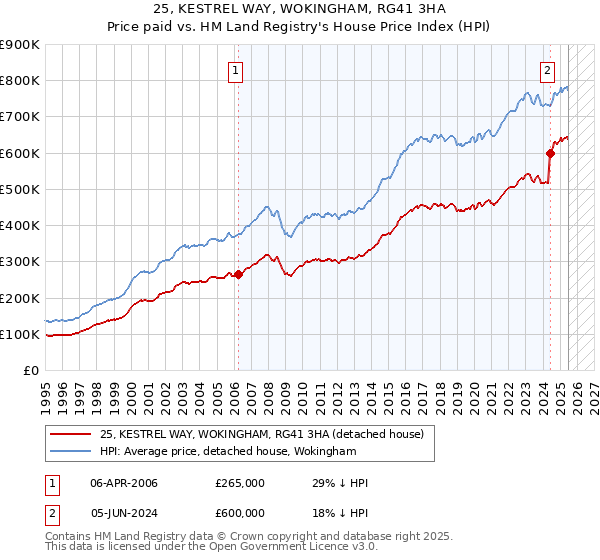 25, KESTREL WAY, WOKINGHAM, RG41 3HA: Price paid vs HM Land Registry's House Price Index