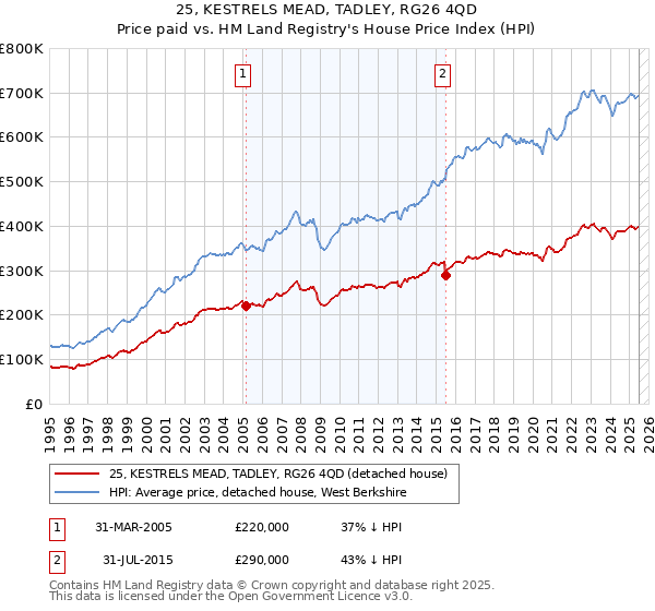 25, KESTRELS MEAD, TADLEY, RG26 4QD: Price paid vs HM Land Registry's House Price Index