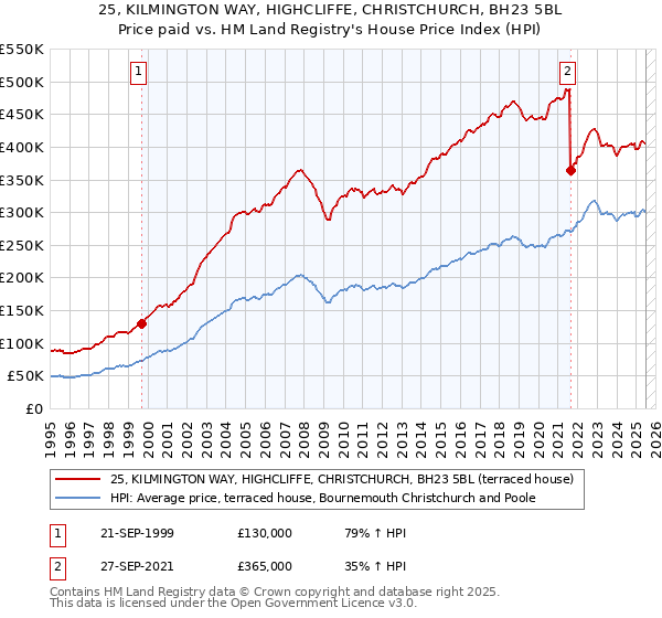 25, KILMINGTON WAY, HIGHCLIFFE, CHRISTCHURCH, BH23 5BL: Price paid vs HM Land Registry's House Price Index