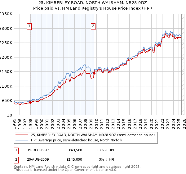 25, KIMBERLEY ROAD, NORTH WALSHAM, NR28 9DZ: Price paid vs HM Land Registry's House Price Index