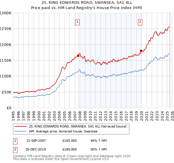 25, KING EDWARDS ROAD, SWANSEA, SA1 4LL: Price paid vs HM Land Registry's House Price Index
