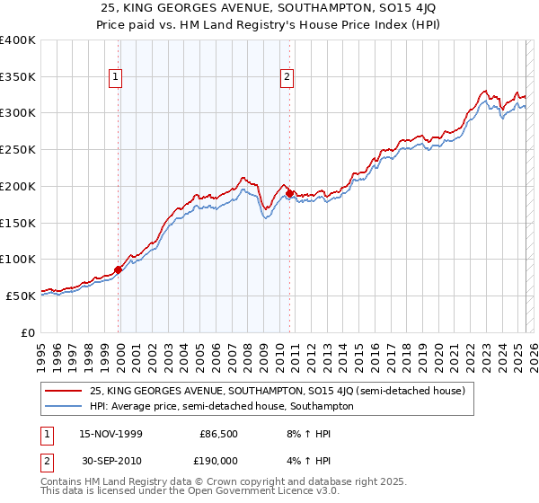 25, KING GEORGES AVENUE, SOUTHAMPTON, SO15 4JQ: Price paid vs HM Land Registry's House Price Index