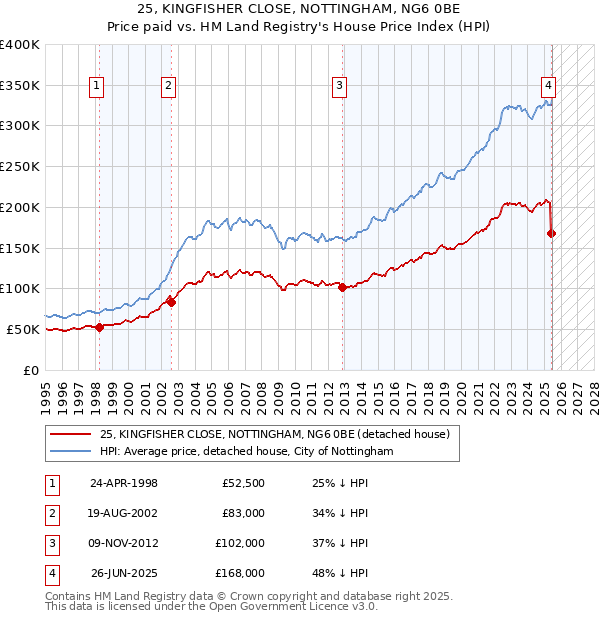 25, KINGFISHER CLOSE, NOTTINGHAM, NG6 0BE: Price paid vs HM Land Registry's House Price Index