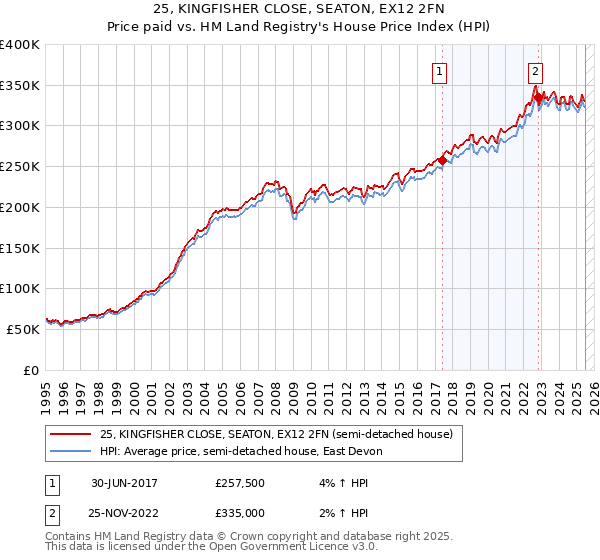 25, KINGFISHER CLOSE, SEATON, EX12 2FN: Price paid vs HM Land Registry's House Price Index